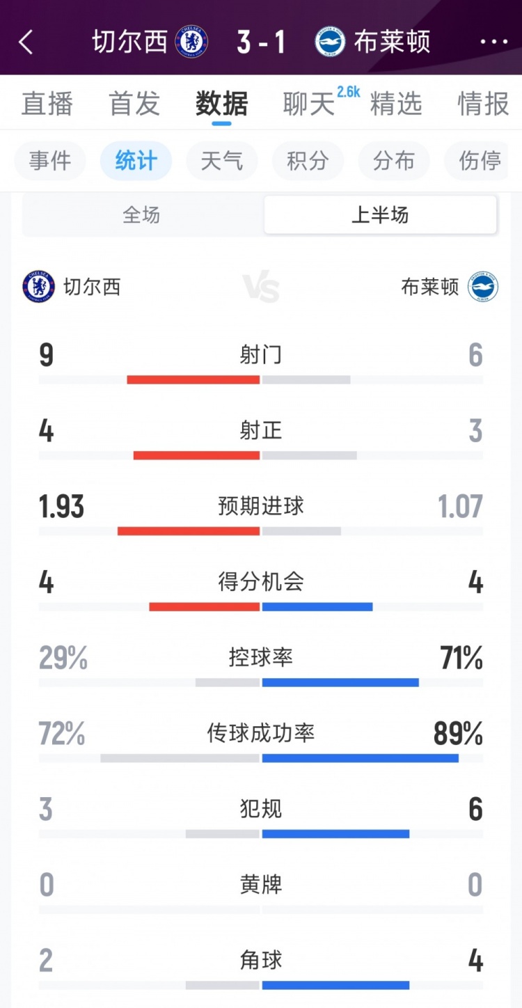 切尔西3-1布莱顿半场数据:射门9-6,射正4-3,蓝军控球率29%