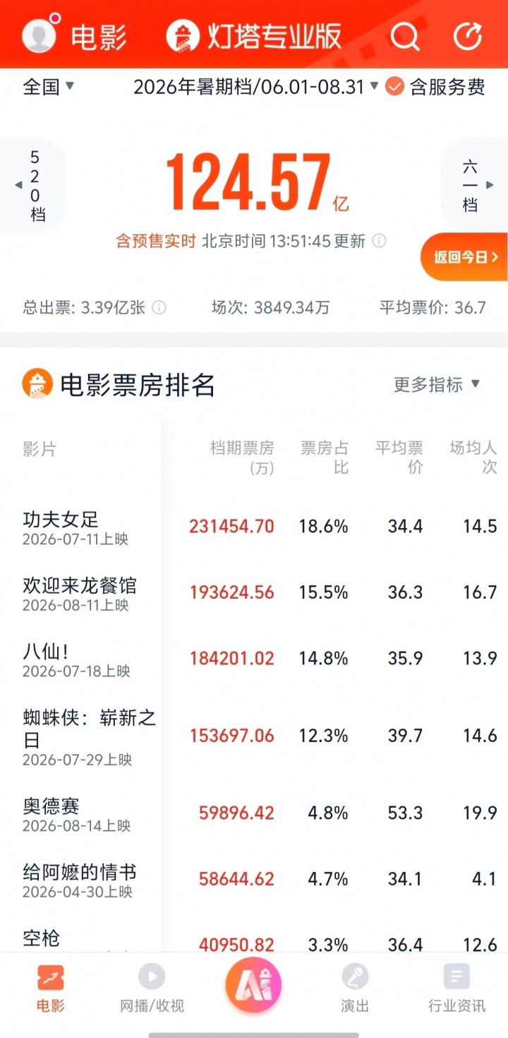 周星驰电影《功夫女足》票房超23亿,成为今年电影暑期档票房冠军