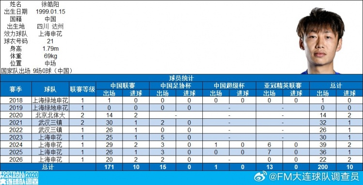 博主:徐皓阳俱乐部各项职业赛事出场达200场,共打入10球 博主:徐皓阳俱乐部各项职业赛事出场达200场,共打入10球